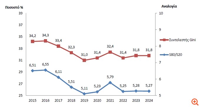 Από τις μεγαλύτερες στην Ευρώπη η οικονομική ανισότητα στην Ελλάδα το 2024
