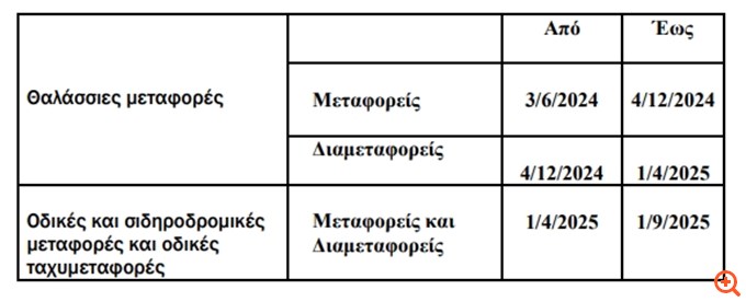 ΑΑΔΕ: Νέο ταχύτερο Σύστημα Ελέγχου Εισαγωγών για πάνω από 2.200 μεταφορείς
