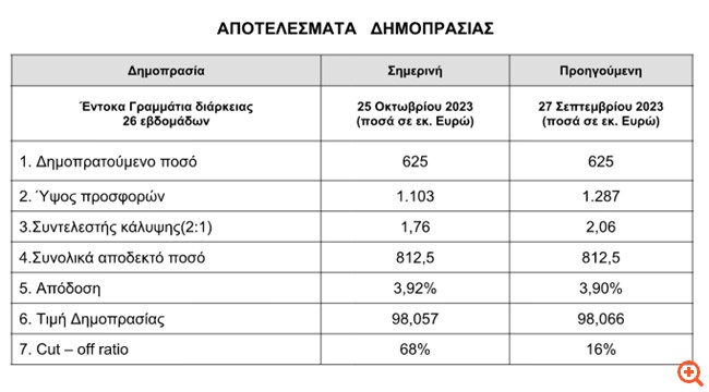 Οριακά αυξημένη η απόδοση στη δημοπρασία εξάμηνων εντόκων