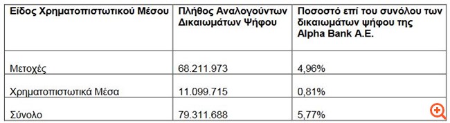 Alpha Bank: Με 5,77% στα δικαιώματα ψήφου η BlackRock