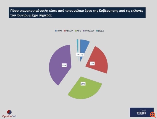 Δημοσκόπηση Opinion Poll: Κυριαρχία Μητσοτάκη -Διχάζει ο γάμος των ομόφυλων- Απαισιοδοξία για το 2024 22 5