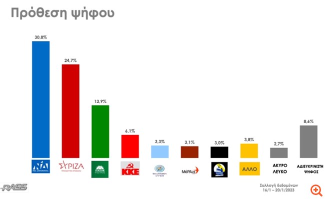Δημοσκόπηση RASS: Προβάδισμα 6,1 μονάδων της ΝΔ έναντι του ΣΥΡΙΖΑ