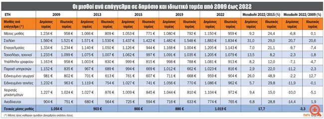 Πώς επανήλθαν οι μισθοί στα προ-μνημονίων επίπεδα