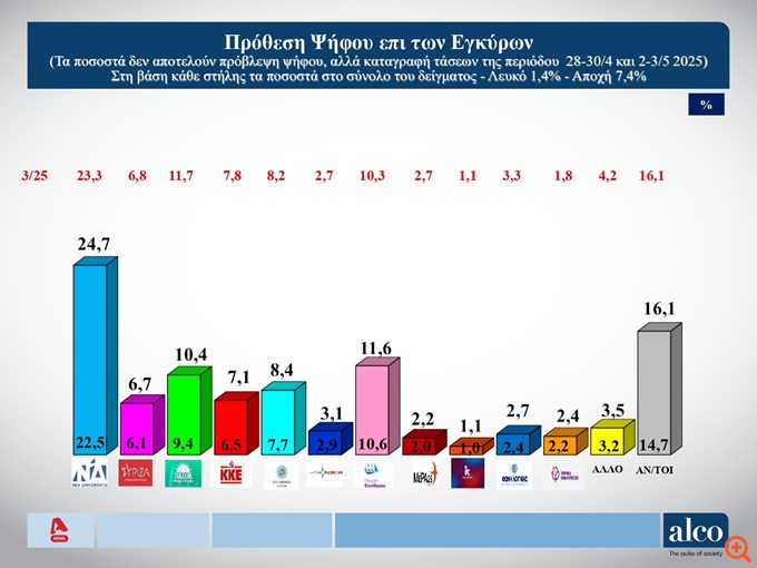 Δημοσκοπήσεις Alco - Opinion Poll: Άνοδος για ΝΔ, δεύτερη η Ζ. Κωνσταντοπούλου - Τρίτο με πτώση το ΠΑΣΟΚ