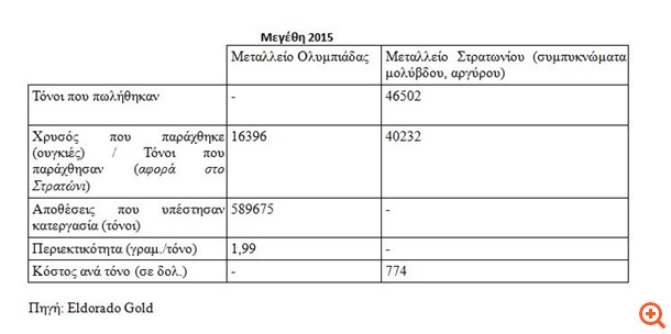 Γιατί η Eldorado Gold αποφασίζει να επενδύσει φέτος 200 εκατ. δολάρια