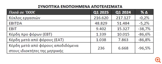 Autohellas: Στα €48,8 εκατ. τα EBITDA το α' τρίμηνο