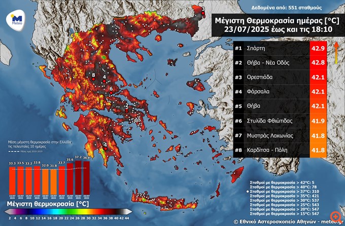 Πλησίασε τους 43 °C η μέγιστη θερμοκρασία την Τετάρτη - Στη Σπάρτη η υψηλότερη