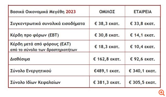 Όμιλος Intracom: Στα 18,3 εκατ. ευρώ τα καθαρά κέρδη το 2023 - Στα 0,12 ευρώ το μέρισμα