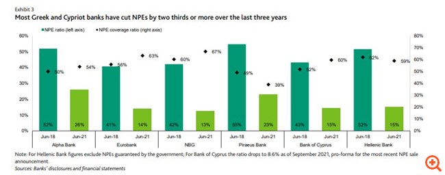 Νέα ψήφος εμπιστοσύνης από τη Moody’s για τις ελληνικές τράπεζες και σήμα για αναβάθμιση