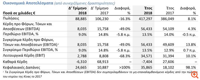 Frigoglass: Ζημιές έναντι κερδών το δ΄ τρίμηνο