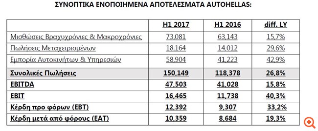 Autohellas: Ενισχυμένος ο κύκλος εργασιών και τα καθαρά κέρδη το α΄ εξάμηνο