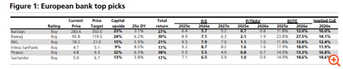 UBS: Bullish για τις ευρωπαϊκές τράπεζες, ιδιαίτερα ελκυστικές οι ελληνικές – Στα πανευρωπαϊκά τop picks η Τράπεζα Πειραιώς