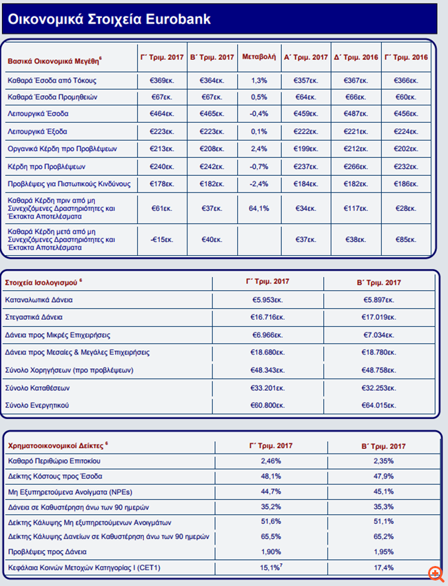 Eurobank: Καθαρά κέρδη 132 εκατ. ευρώ στο εννεάμηνο