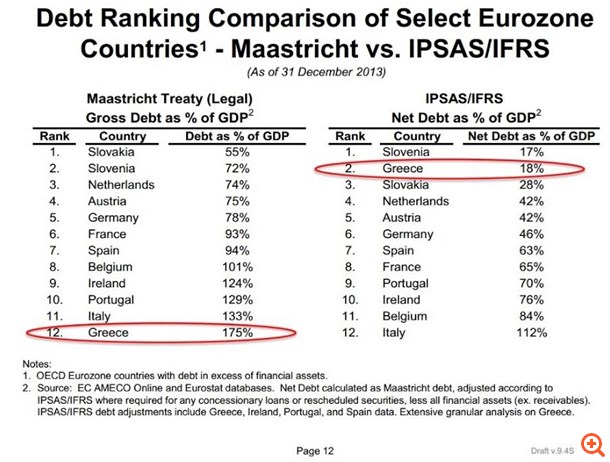 Πως το ελληνικό δημόσιο χρέος θα εμφανιστεί (πολύ) κάτω από το 60%