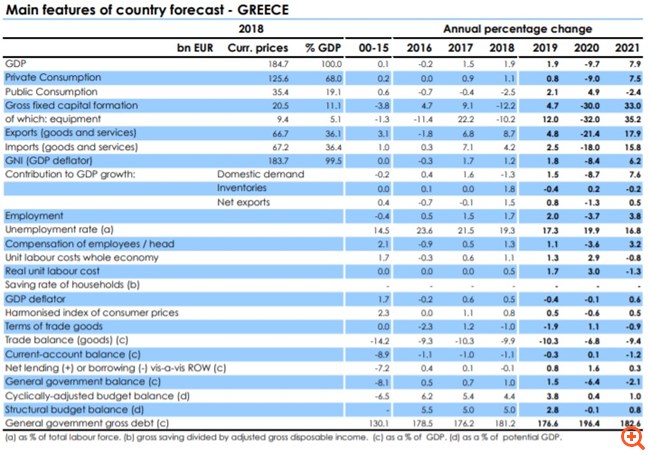 Κομισιόν: Η Ελλάδα το πιο ευάλωτο κράτος στην Ε.Ε. - Στο 9,7% η ύφεση το 2020