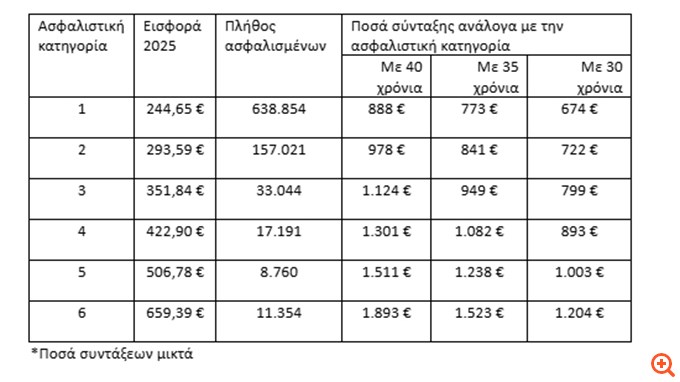 Χαμηλές εισφορές που οδηγούν σε συντάξεις φτώχειας εξακολουθούν να επιλέγουν οι ελεύθεροι επαγγελματίες – Τα τελευταία στοιχεία