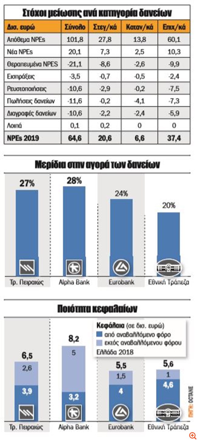 στόχοι τραπεζών δάνεια