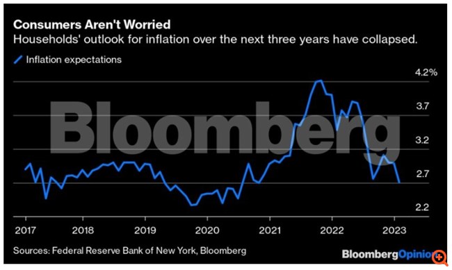 H Fed αγνοεί την ίδια της την έρευνα σχετικά με ανεργία και πληθωρισμό