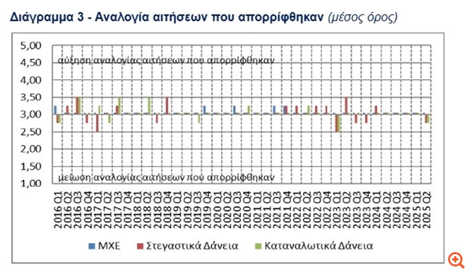 ΤτΕ: Μειωμένη ζήτηση για στεγαστικά δάνεια-Αυξήθηκε για τα επιχειρηματικά 6 διάγραμμα