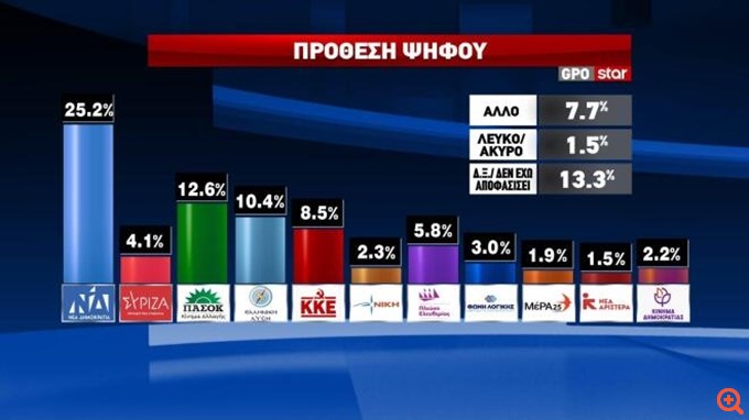 Δημοσκόπηση GPO: Άνοδος ΝΔ, στο 25,2%, διπλάσιο του ΠΑΣΟΚ - Στο 23% το δυνητικό "ταβάνι" κόμματος Τσίπρα