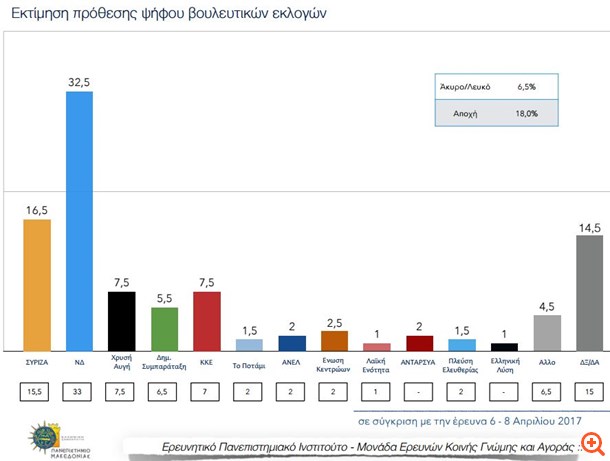 Δημοσκόπηση ΠΑΜΑΚ: Μπροστά 16 μονάδες η ΝΔ