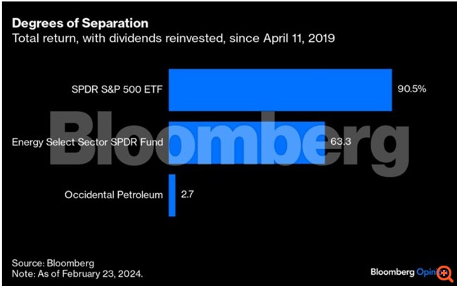 Το παράδοξο (;) στοίχημα του Buffett στο πετρέλαιο