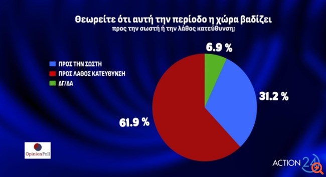 Δημοσκόπηση Opinion Poll: Στο 39,1% η ΝΔ έναντι 17,3% του ΣΥΡΙΖΑ - Διάσπαση με Κασσελάκη βλέπει το 68,5%