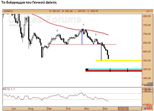 Το "disaster story" στο Χρηματιστήριο Αθηνών και τα περιθώρια ανάκαμψης