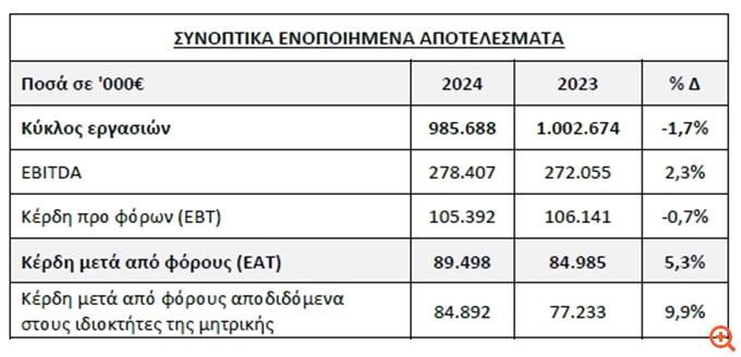 Autohellas: Ιστορικό υψηλό για 4η συνεχή χρονιά στα κέρδη μετά φόρων - Προτεινόμενο μέρισμα 0,85 ευρώ/μετοχή