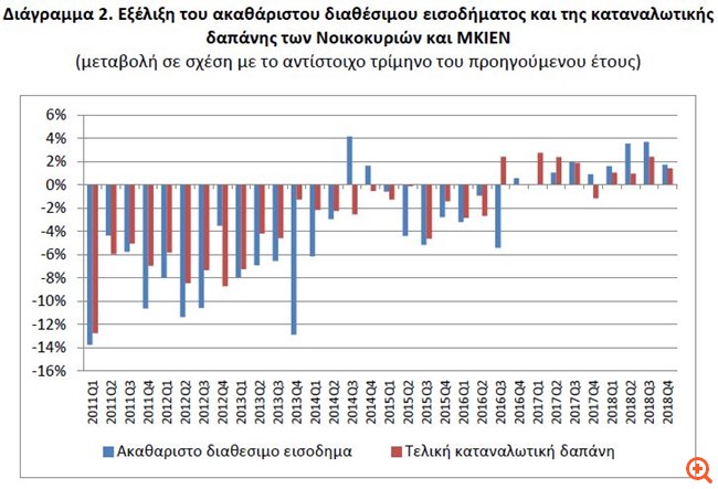 ΕΛΣΤΑΤ: Πιέσεις σε επενδύσεις και αποταμίευση το δ΄ τρίμηνο του 2018