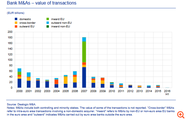 "Καμπανάκι" ΕΚΤ για τράπεζες: Κάντε συγχωνεύσεις, μειώστε προσωπικό-κόστη