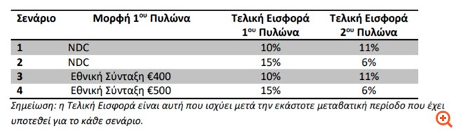 Ένωση Αναλογιστών: Αυτά είναι τα εναλλακτικά σενάρια για το Ασφαλιστικό