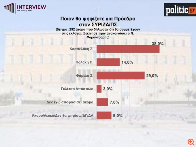 Τι δείχνει νέα δημοσκόπηση για τις εκλογές σε ΠΑΣΟΚ και ΣΥΡΙΖΑ