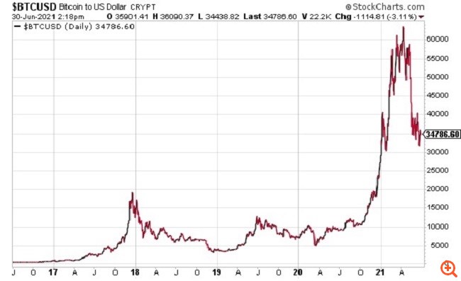 bitcoin 300621