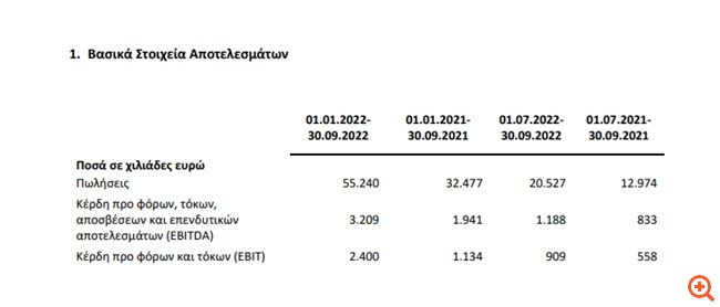 Μύλοι Κεπενού: Στα 20,53 εκατ. ευρώ οι πωλήσεις το γ΄τρίμηνο