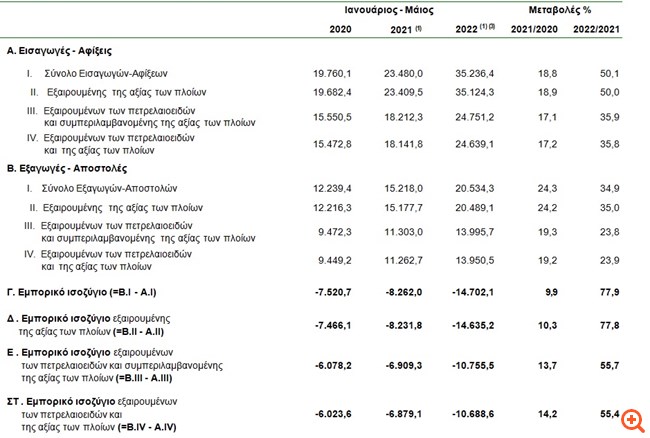 ΕΛΣΤΑΤ: Αυξημένο κατά 77,9% το έλλειμμα του εμπορικού ισοζυγίου στο 5μηνο