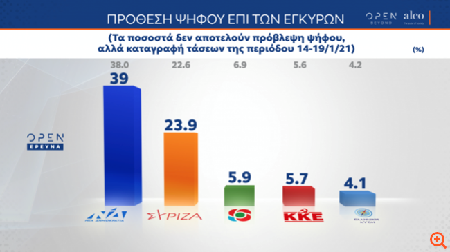 Δημοσκόπηση ALCO: Άνω των 15 μονάδων η διαφορά ΝΔ - ΣΥΡΙΖΑ