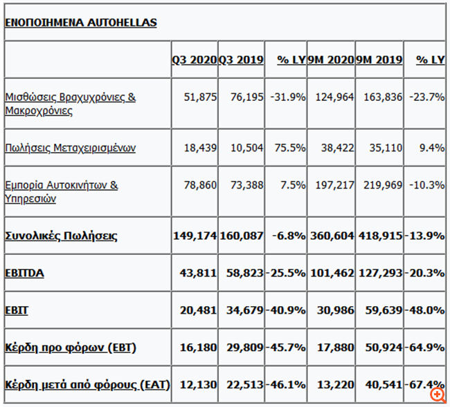Autohellas: Στα 43,8 εκατ. ευρώ τα EBITDA το γ' τρίμηνο