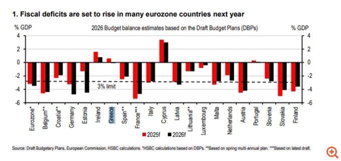 HSBC: Η δημοσιονομική πολιτική στην Ευρωζώνη γίνεται επεκτατική το 2026 - Τι δείχνουν τα προσχέδια των προϋπολογισμών, γιατί ξεχωρίζει η Ελλάδα