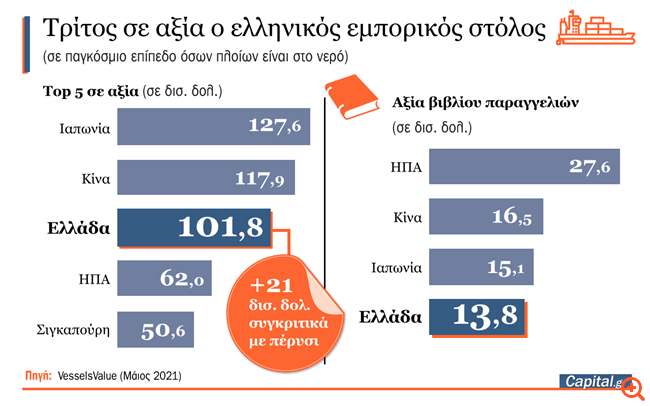 Πόσο αξίζει ο ελληνικός εμπορικός στόλος - Τελευταία στοιχεία