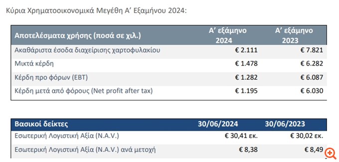 Alpha Trust Ανδρομέδα: Στα €1,19 εκατ. τα καθαρά κέρδη το α' εξάμηνο - Διανομή πρόσθετου μερίσματος