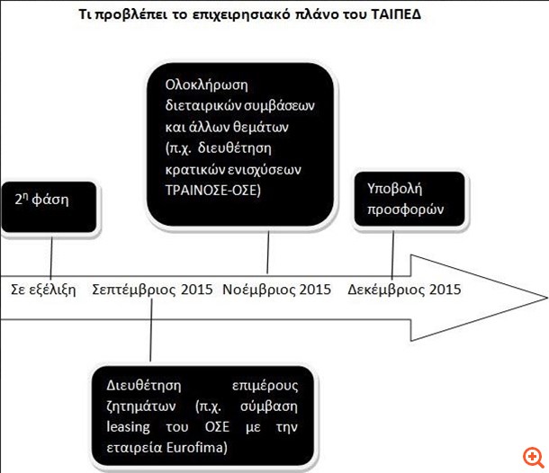ΤΡΑΙΝΟΣΕ: Εάν δεν ιδιωτικοποιηθεί, "βουλιάζει"