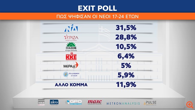 Εθνικές Εκλογές 2023 - Exit poll: Χάνει και στους νέους 17-24 ετών ο ΣΥΡΙΖΑ