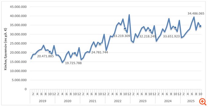 Στα 34,48 δισ. ευρώ ο τζίρος των ελληνικών επιχειρήσεων τον Οκτώβριο - Αύξηση 2,5%
