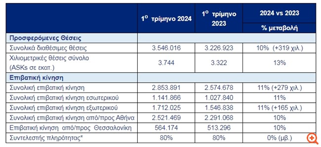 Aegean: Μετέφερε 2,9 εκατ. επιβάτες το α' τρίμηνο, αύξηση 11% στην επιβατική κίνηση