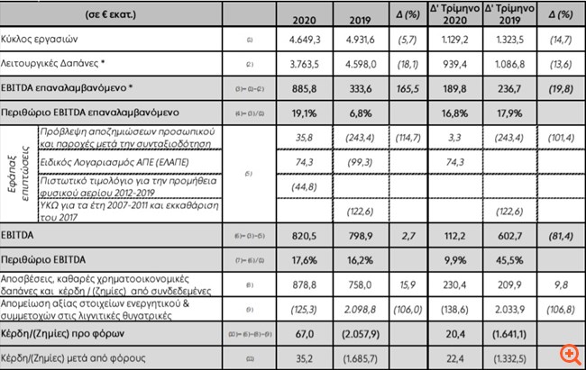 ΔΕΗ: Κέρδη προ φόρων 67 εκατ. ευρώ για το 2020