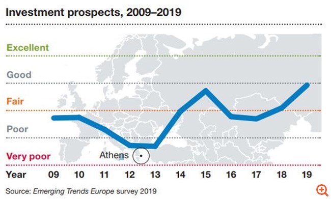 Αγορά ακινήτων: Παραμένει μεγάλο το χάσμα με το 2015