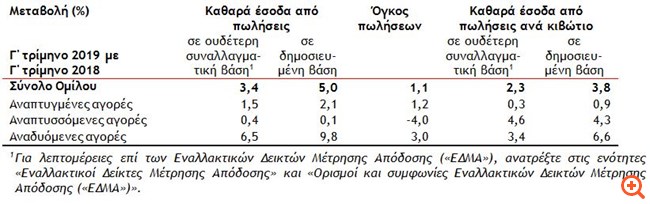 Coca-Cola HBC AG: Αύξηση των εσόδων και των όγκων πωλήσεων