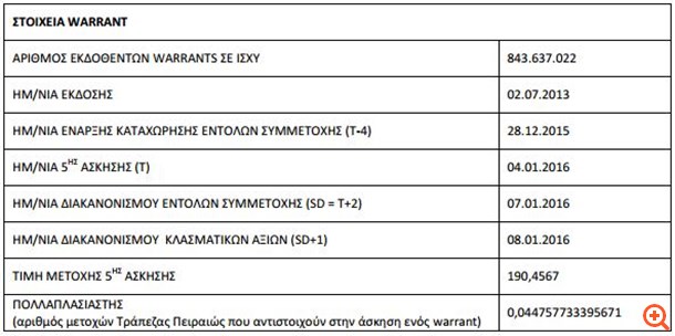Τράπεζα Πειραιώς: Στις 4 Ιανουαρίου η πέμπτη άσκηση των warrants