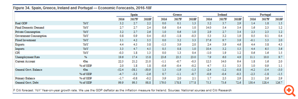 Citigroup: Νέα ισχυρή υποβάθμιση των εκτιμήσεων για Ελλάδα